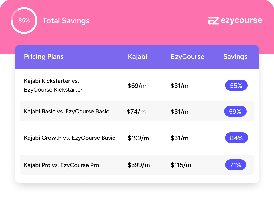 EzyCourse Saves You Up to 85% than Kajabi!