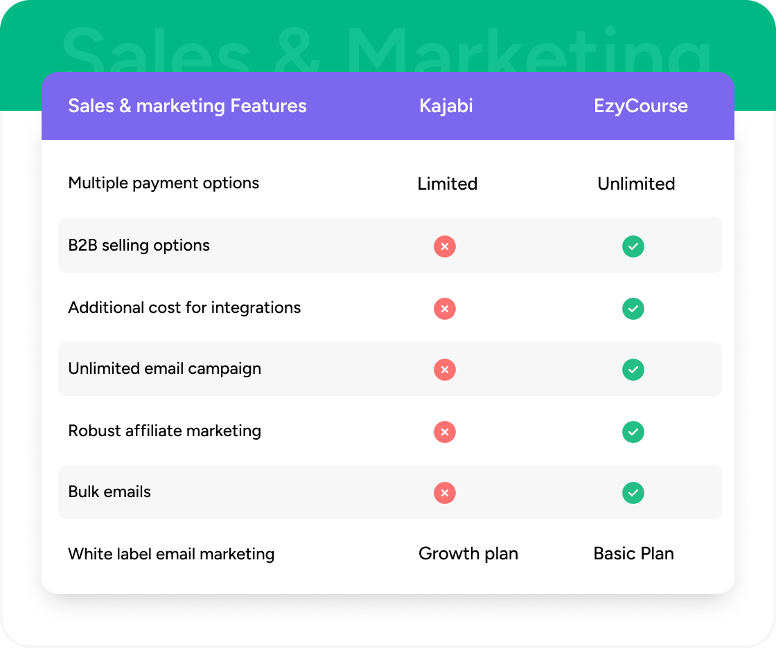 ezycourse sales and marketing vs kajabi