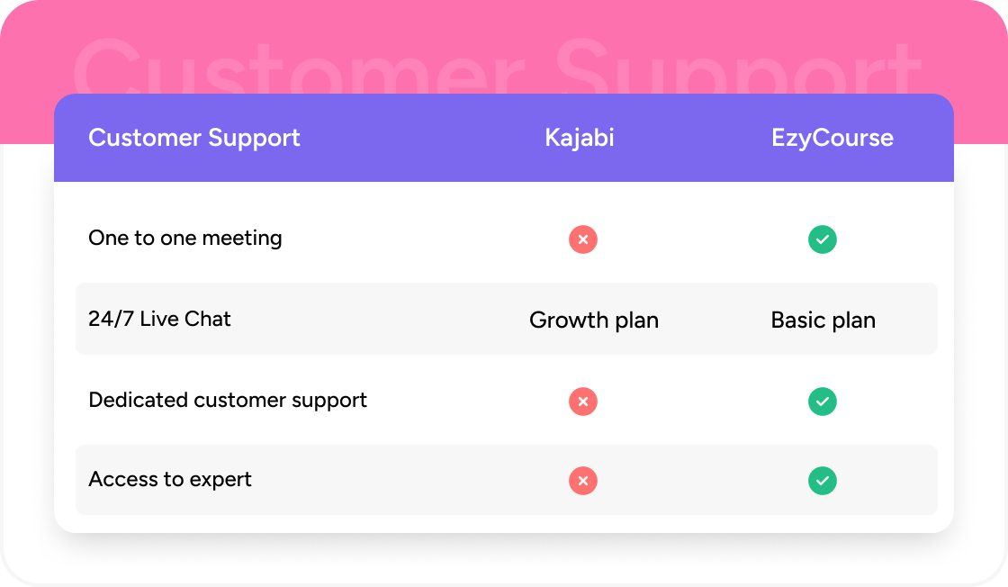 ezycourse customer support vs kajabi