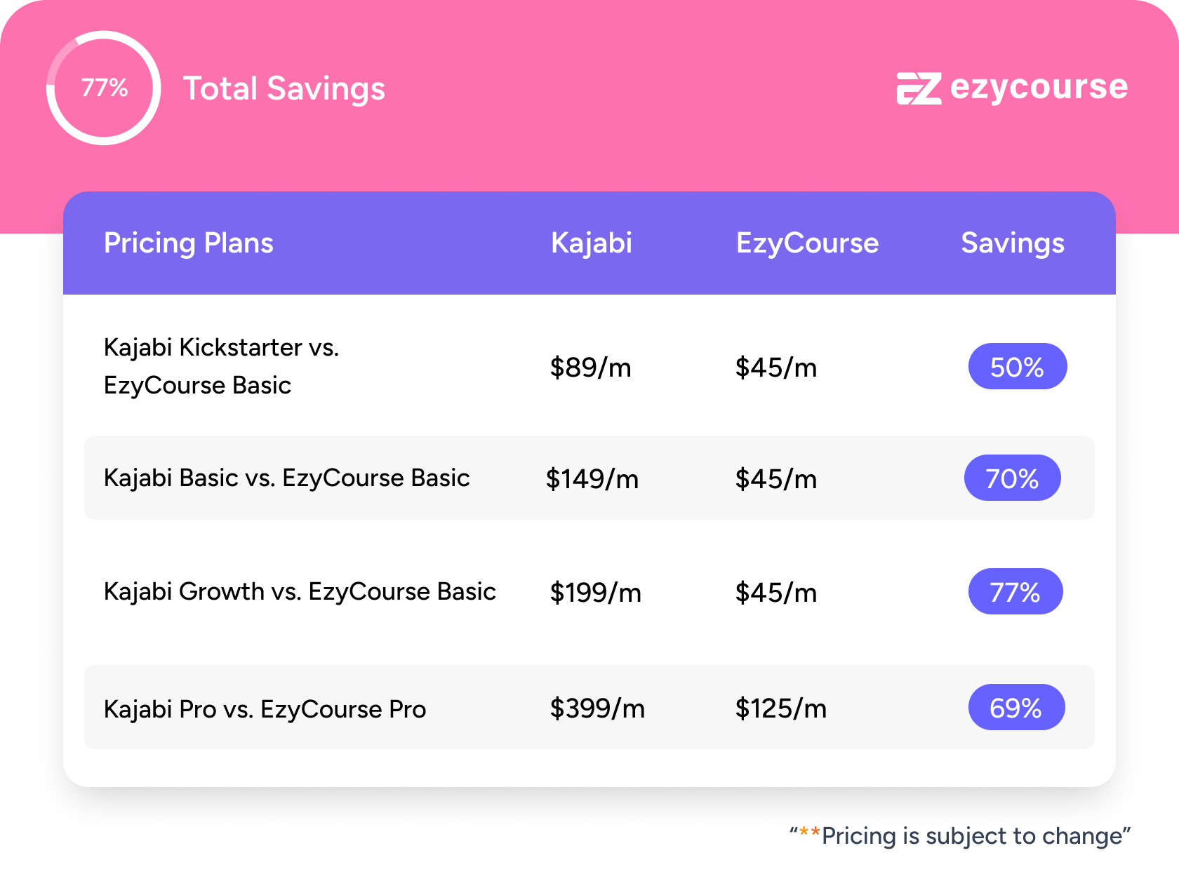 EzyCourse Saves You Up to 77% than Kajabi!