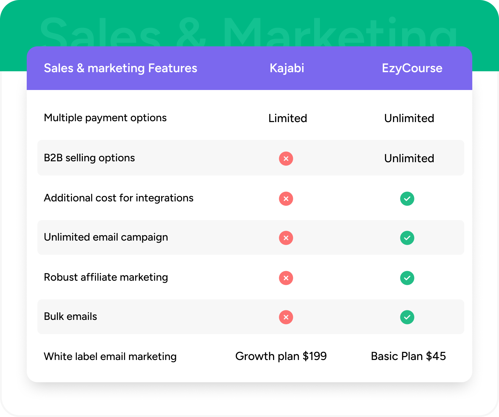 ezycourse sales and marketing vs kajabi