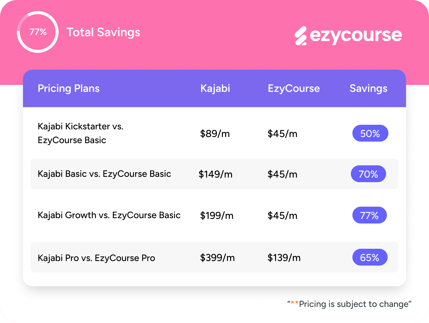 EzyCourse Saves You Up to 77% than Kajabi!