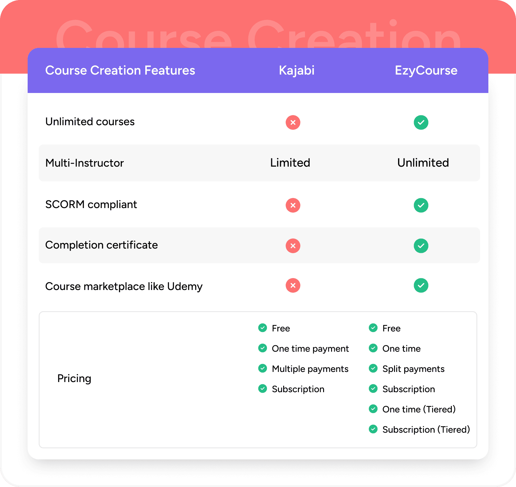 Course Creation Features In Ezycourse