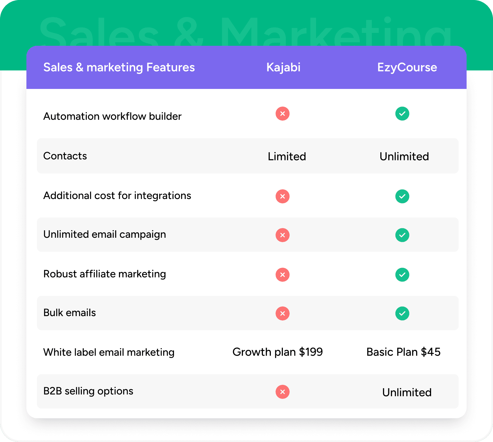 ezycourse sales and marketing vs kajabi
